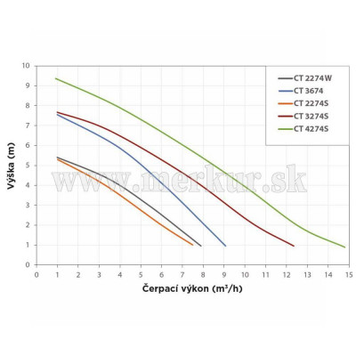 ELPUMPS CT 2274 W ponorné univerzálne čerpadlo