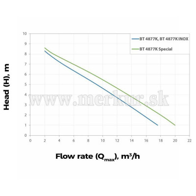 ELPUMPS BT4877 K INOX ponorné kalové čerpadlo do septiku