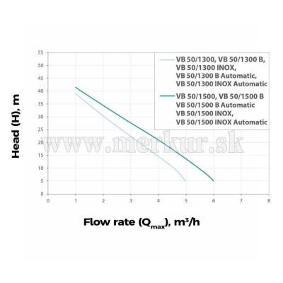 ELPUMPS VB 50/1500 B domáca vodáreň aj na pitú vodu