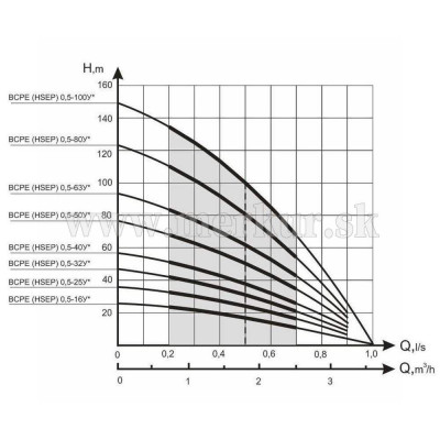 VODOLEY BCPE 0,5-40U 20m ponorné čerpadlo