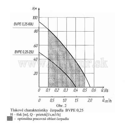 VODOLEY BVPE 0,25-25U ponorné čerpadlo